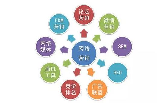 互联网营销时代 全网营销为什么是重中之重？