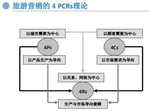 互联网时代旅行产品的营销策略与定位